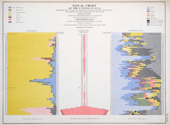 Fiscal chart