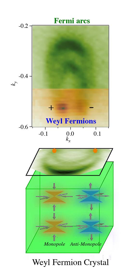 Weyl